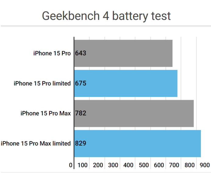 武都apple维修站iPhone15Pro的ProMotion高刷功能耗电吗