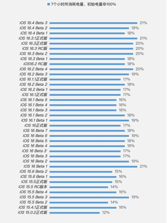武都苹果手机维修分享iOS 16.4 Beta 3续航跑分等测试结果汇总 