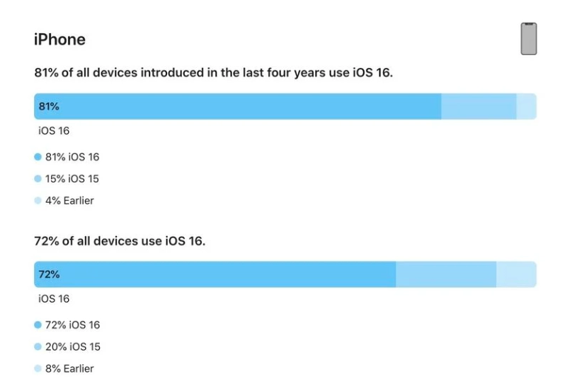 武都苹果手机维修分享iOS 16 / iPadOS 16 安装率 