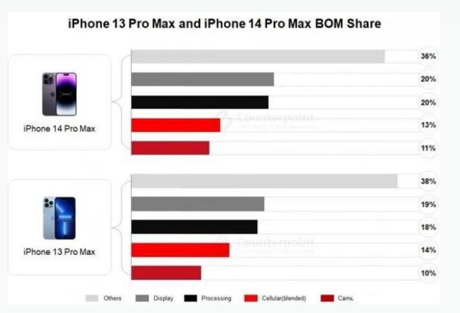 武都苹果手机维修分享iPhone 14 Pro的成本和利润 