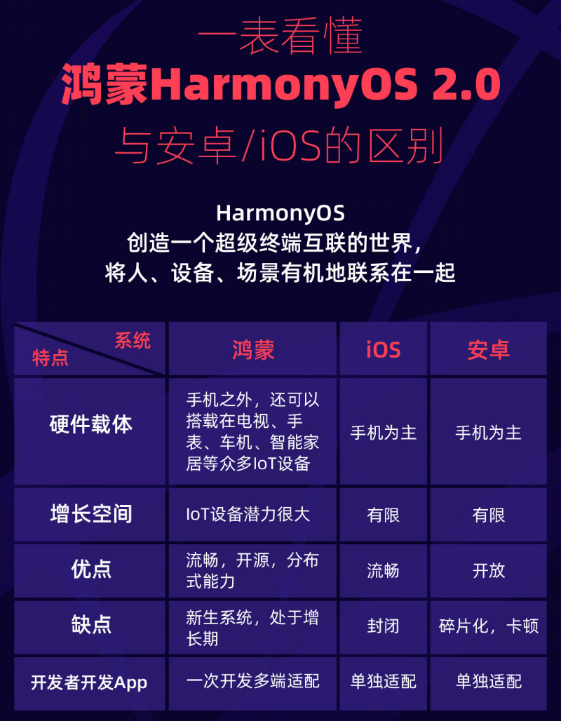 武都苹果手机维修分享华为鸿蒙 OS 与安卓以及 iOS 都有什么区别 