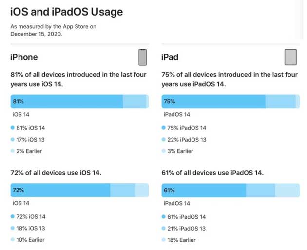 武都苹果手机维修分享有多少用户更新了 iOS 14 