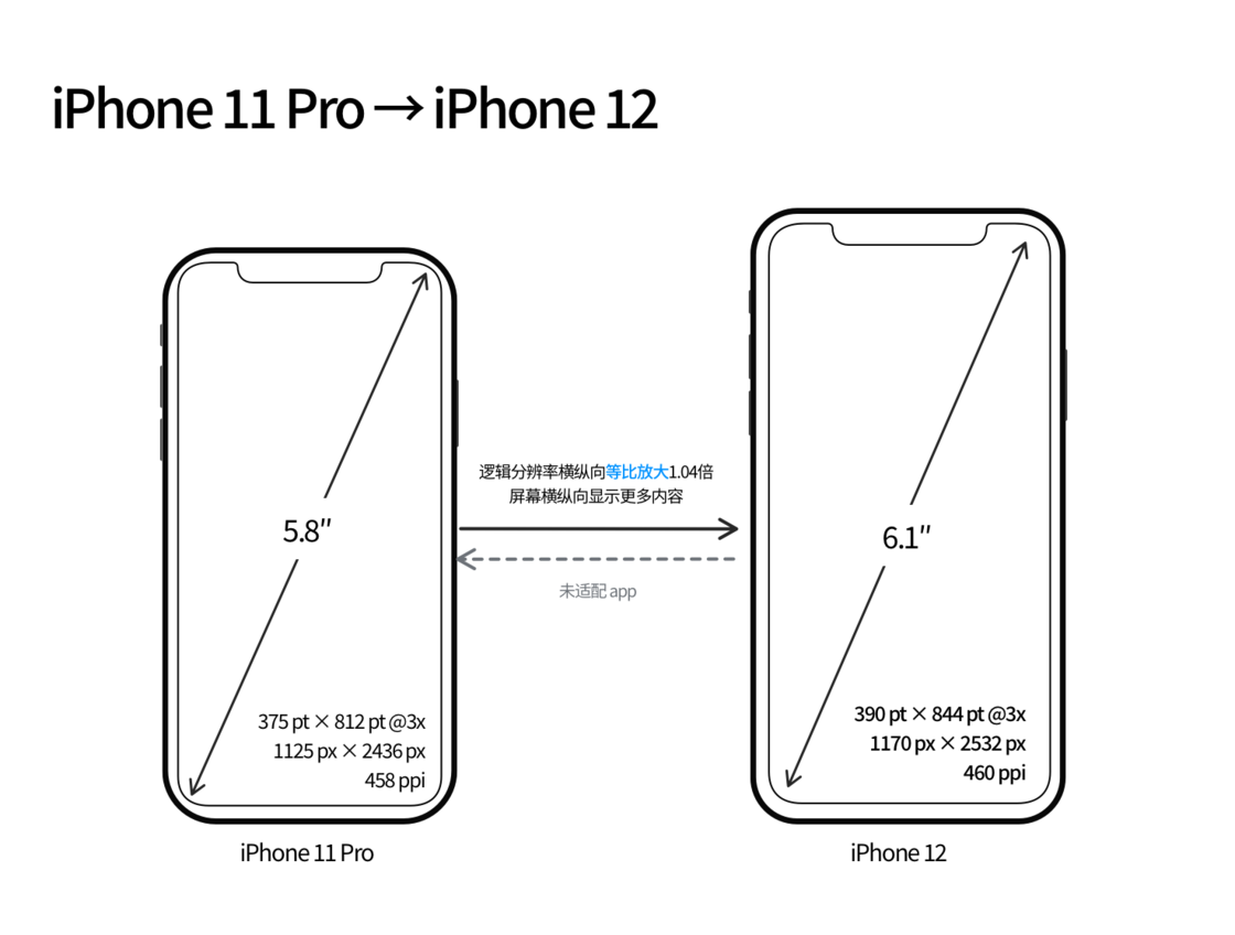 武都苹果手机维修分享iPhone 12 mini 和 iPhone 12 Pro 的尺寸变化会改变显示内容吗 